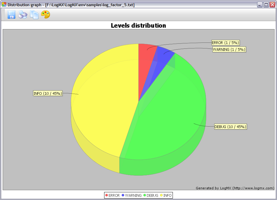Log levels distribution